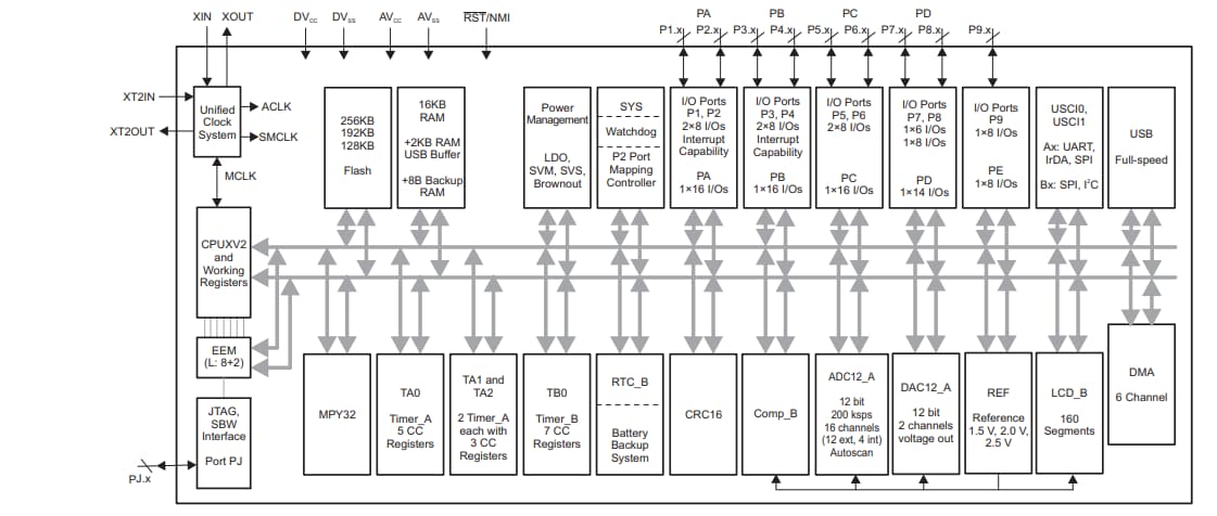 框图 - Texas Instruments MSP430F663x混合信号微控制器